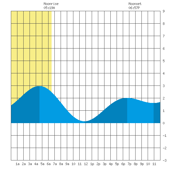 Zapadni Bay tide chart for Saturday, June 5, 2021