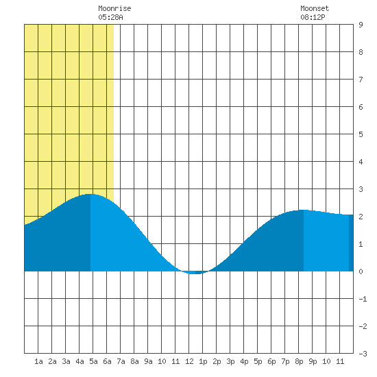 Zapadni Bay tide chart for Sunday, June 6, 2021
