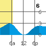 Zapadni Bay tide chart for Sunday, June 6, 2021