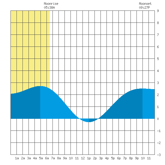 Zapadni Bay tide chart for Monday, June 7, 2021