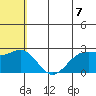 Zapadni Bay tide chart for Monday, June 7, 2021