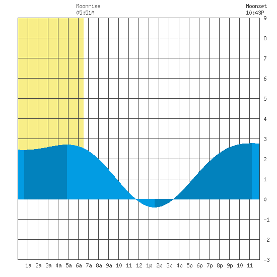 Zapadni Bay tide chart for Tuesday, June 8, 2021
