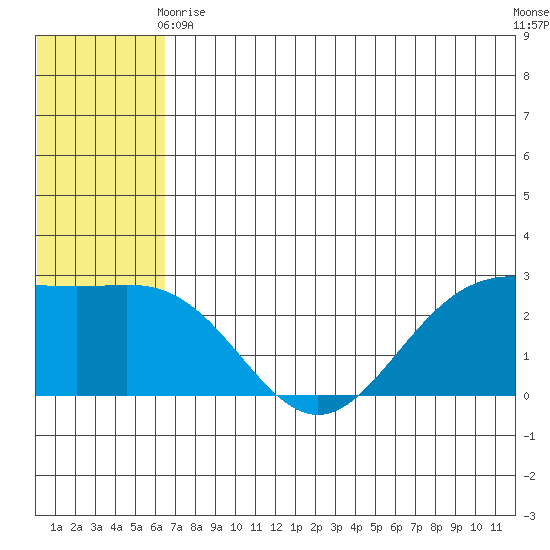 Zapadni Bay tide chart for Wednesday, June 9, 2021
