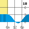 Zapadni Bay tide chart for Saturday, July 10, 2021