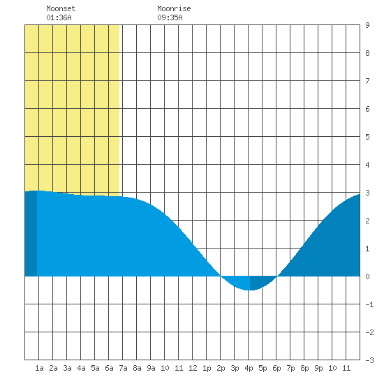 Zapadni Bay tide chart for Monday, July 12, 2021