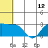 Zapadni Bay tide chart for Monday, July 12, 2021