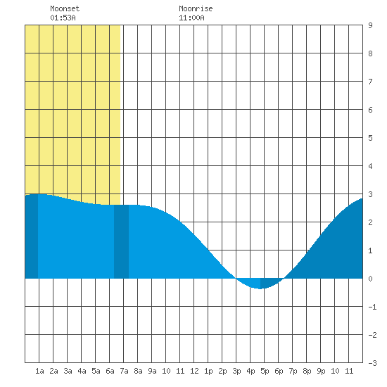 Zapadni Bay tide chart for Tuesday, July 13, 2021