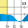 Zapadni Bay tide chart for Tuesday, July 13, 2021