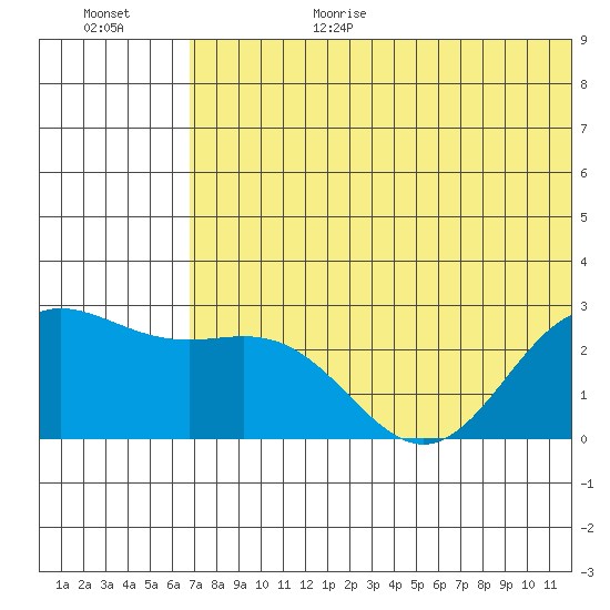 Zapadni Bay tide chart for Wednesday, July 14, 2021