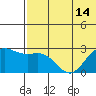 Zapadni Bay tide chart for Wednesday, July 14, 2021