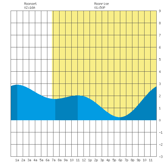 Zapadni Bay tide chart for Thursday, July 15, 2021