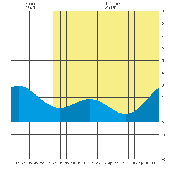 Zapadni Bay tide chart for Friday, July 16, 2021