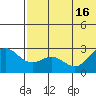 Zapadni Bay tide chart for Friday, July 16, 2021