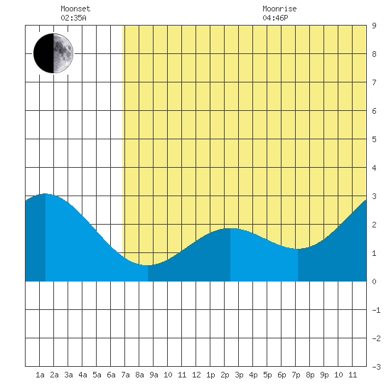 Zapadni Bay tide chart for Saturday, July 17, 2021
