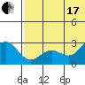 Zapadni Bay tide chart for Saturday, July 17, 2021