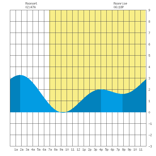 Zapadni Bay tide chart for Sunday, July 18, 2021