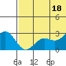 Zapadni Bay tide chart for Sunday, July 18, 2021