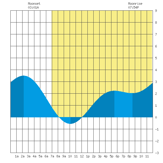 Zapadni Bay tide chart for Monday, July 19, 2021
