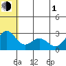 Zapadni Bay tide chart for Thursday, July 1, 2021