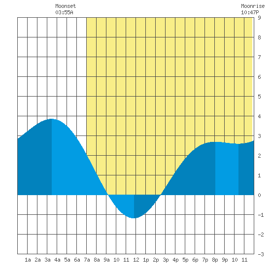 Zapadni Bay tide chart for Wednesday, July 21, 2021