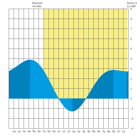 Zapadni Bay tide chart for Thursday, July 22, 2021
