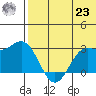 Zapadni Bay tide chart for Friday, July 23, 2021