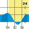 Zapadni Bay tide chart for Saturday, July 24, 2021