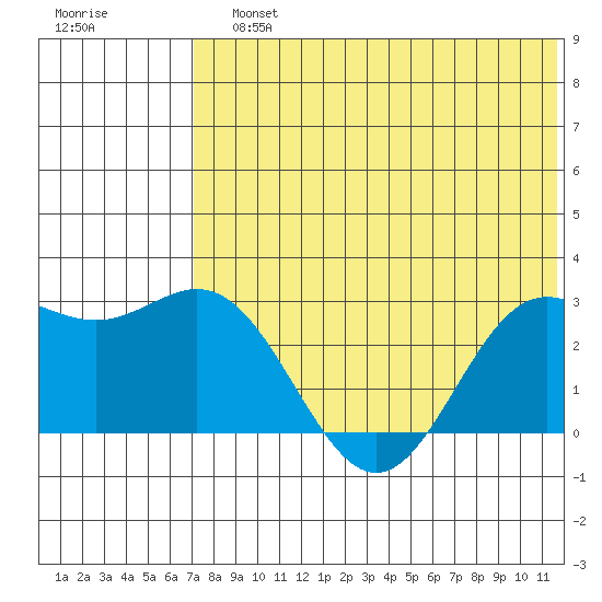 Zapadni Bay tide chart for Sunday, July 25, 2021