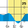 Zapadni Bay tide chart for Sunday, July 25, 2021