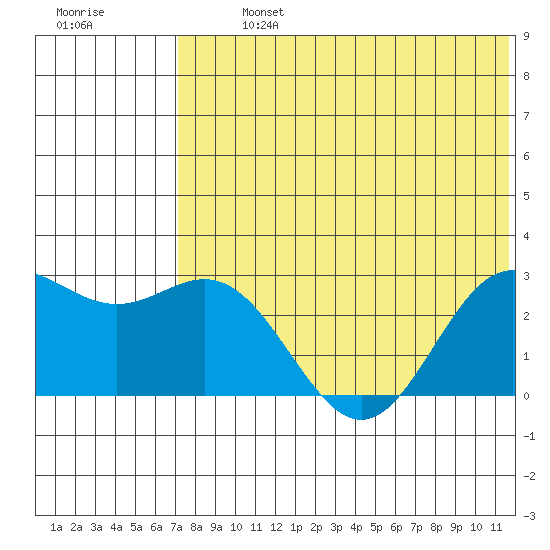 Zapadni Bay tide chart for Monday, July 26, 2021