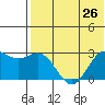 Zapadni Bay tide chart for Monday, July 26, 2021