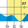 Zapadni Bay tide chart for Tuesday, July 27, 2021