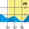 Zapadni Bay tide chart for Wednesday, July 28, 2021