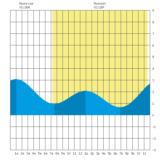 Zapadni Bay tide chart for Thursday, July 29, 2021