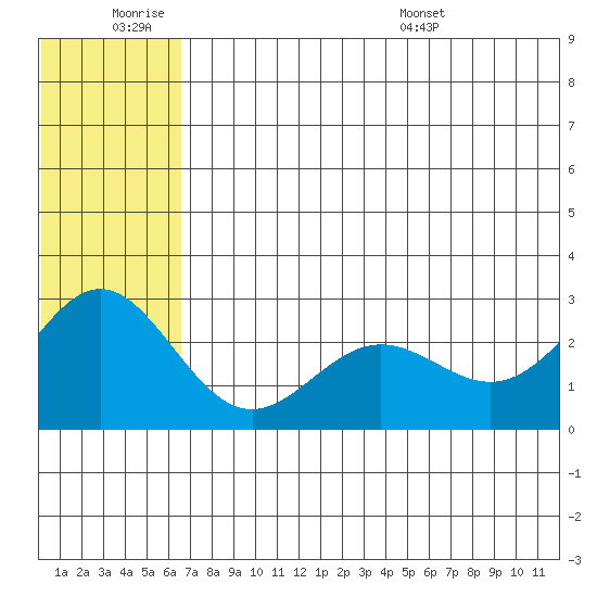 Zapadni Bay tide chart for Friday, July 2, 2021