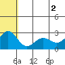 Zapadni Bay tide chart for Friday, July 2, 2021