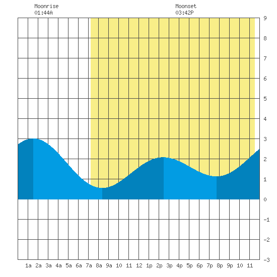 Zapadni Bay tide chart for Friday, July 30, 2021