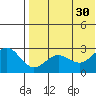 Zapadni Bay tide chart for Friday, July 30, 2021