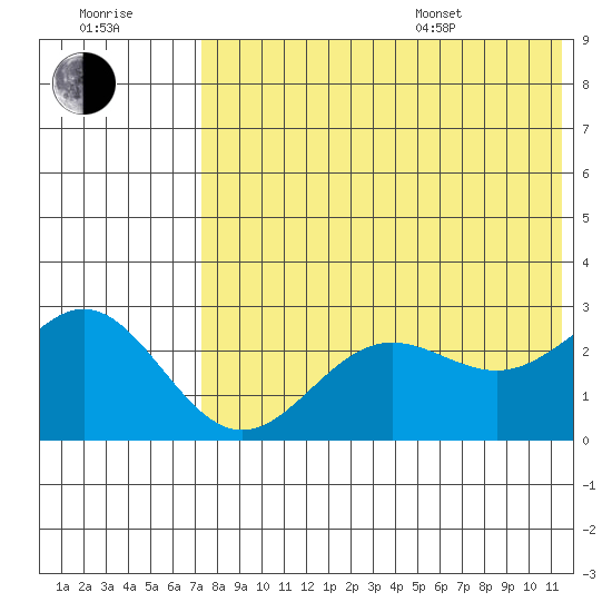 Zapadni Bay tide chart for Saturday, July 31, 2021