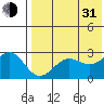 Zapadni Bay tide chart for Saturday, July 31, 2021