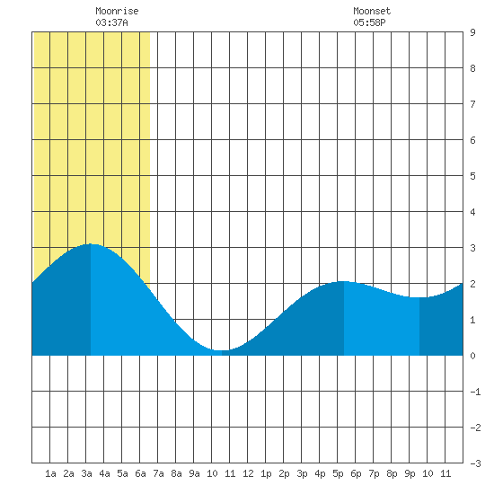 Zapadni Bay tide chart for Saturday, July 3, 2021