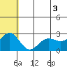 Zapadni Bay tide chart for Saturday, July 3, 2021