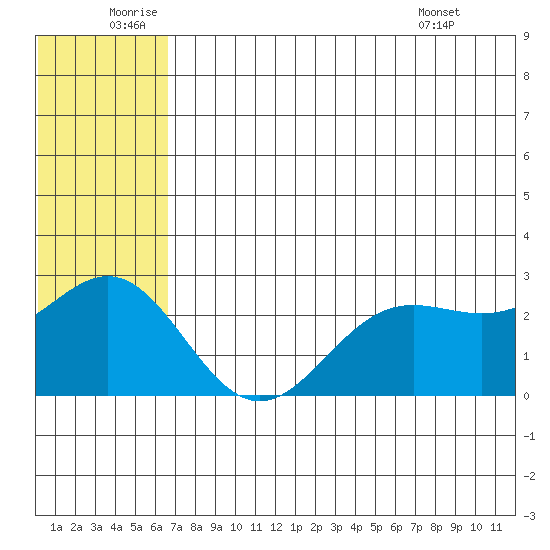 Zapadni Bay tide chart for Sunday, July 4, 2021