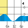 Zapadni Bay tide chart for Sunday, July 4, 2021