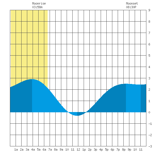 Zapadni Bay tide chart for Monday, July 5, 2021
