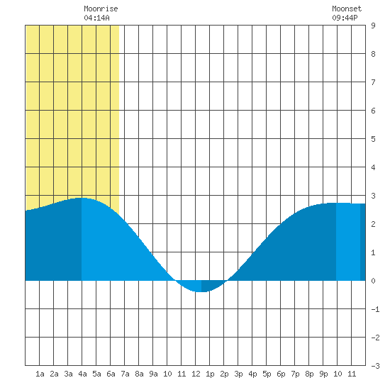 Zapadni Bay tide chart for Tuesday, July 6, 2021