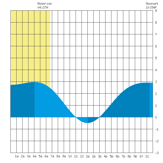 Zapadni Bay tide chart for Wednesday, July 7, 2021