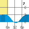Zapadni Bay tide chart for Wednesday, July 7, 2021