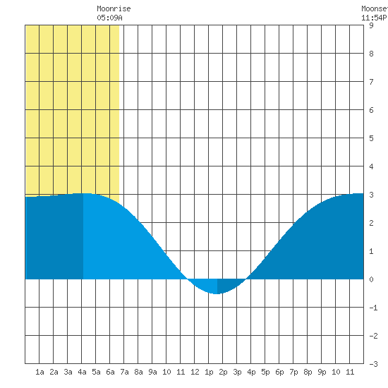 Zapadni Bay tide chart for Thursday, July 8, 2021