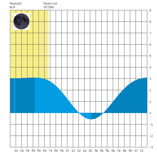 Zapadni Bay tide chart for Friday, July 9, 2021